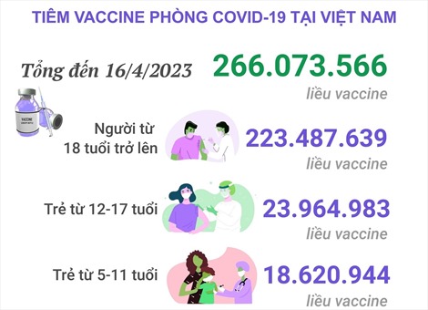 Tình hình tiêm vaccine phòng COVID-19 tại Việt Nam tính đến hết ngày 16/4/2023