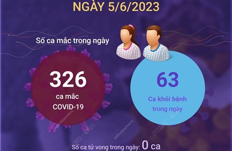 Ngày 5/6/2023: Cả nước ghi nhận 326 ca COVID-19 mới, 63 F0 khỏi bệnh
