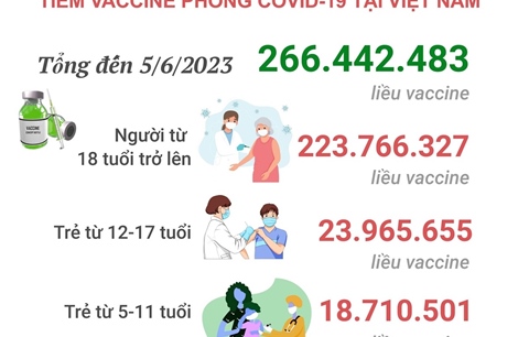 Tình hình tiêm vaccine phòng COVID-19 tại Việt Nam tính đến hết ngày 5/6/2023