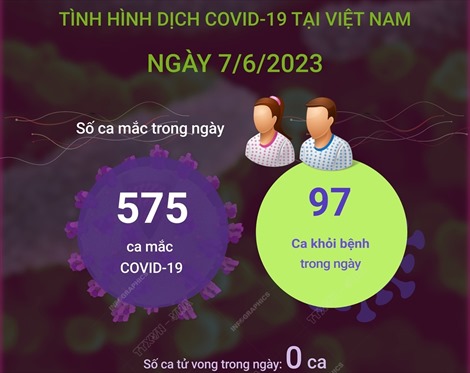 Ngày 7/6/2023: Có 575 ca COVID-19 mới, 97 F0 khỏi bệnh