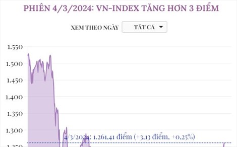 Phiên 4/3/2024: VN-Index tăng hơn 3 điểm