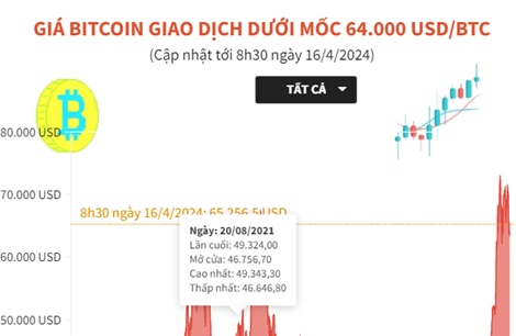 Giá Bitcoin giao dịch dưới mốc 64.000 USD/BTC