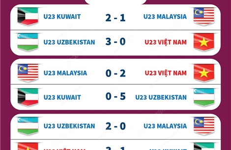 Đường đến tứ kết U23 Châu Á của U23 Việt Nam