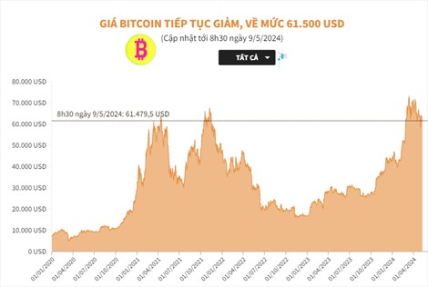 Giá Bitcoin tiếp tục giảm, về mức 61.500 USD