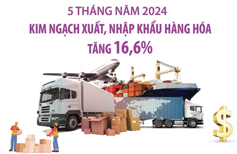 5 tháng năm 2024: Kim ngạch xuất, nhập khẩu hàng hóa tăng 16,6%