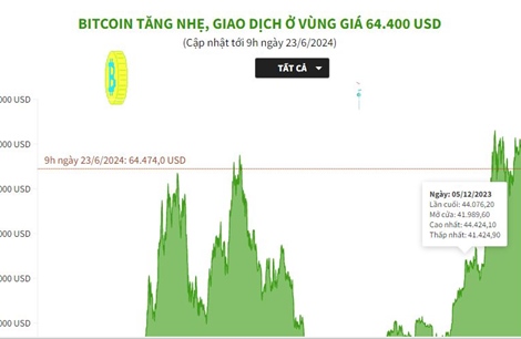 Bitcoin tăng nhẹ, giao dịch ở vùng giá 64.400 USD
