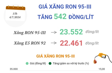 Giá xăng RON 95-III tăng 542 đồng/lít