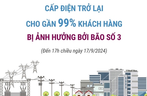 Cấp điện trở lại cho gần 99% khách hàng bị ảnh hưởng bởi bão số 3