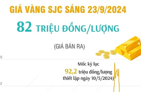 Vàng SJC sáng 23/9/2024 có giá 82 triệu đồng/lượng