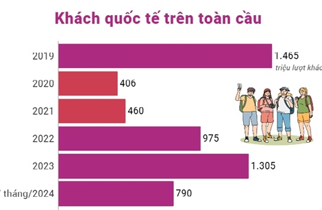 Du lịch thế giới phục hồi 96% so với trước đại dịch