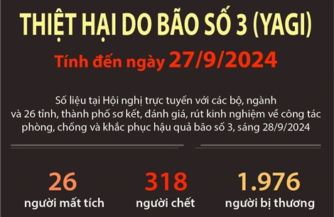 Thiệt hại do bão số 3 (tính đến ngày 27/9/2024)