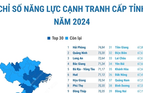 Chỉ số năng lực cạnh tranh cấp tỉnh (PCI) năm 2024 của 63 tỉnh, thành