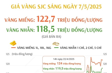 Sáng ngày 7/5/2025: Giá vàng miếng ở mức 122,7 triệu đồng/lượng