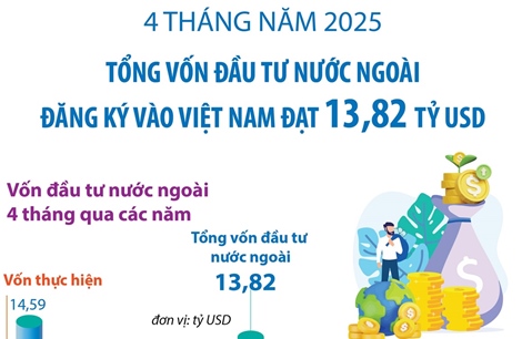 4 tháng năm 2025: Tổng vốn đầu tư nước ngoài đăng ký vào Việt Nam đạt 13,82 tỷ USD