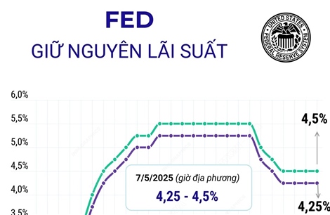 Fed giữ nguyên lãi suất ở mức 4,25 - 4,5%