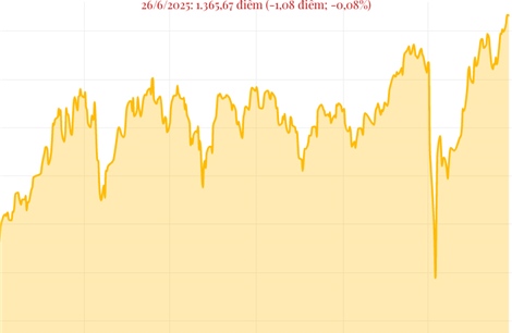 VN-Index giảm 1,08 điểm