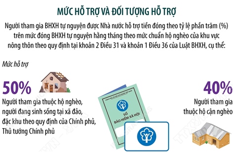 Mức hỗ trợ cho người tham gia bảo hiểm xã hội tự nguyện từ 1/7/2025