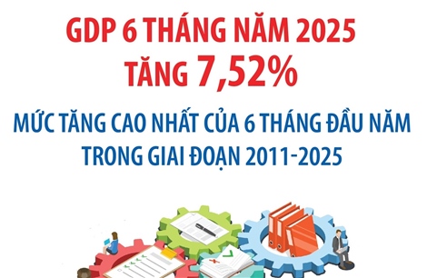GDP 6 tháng năm 2025 tăng 7,52%