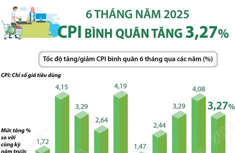 CPI bình quân 6 tháng năm 2025 tăng 3,27%