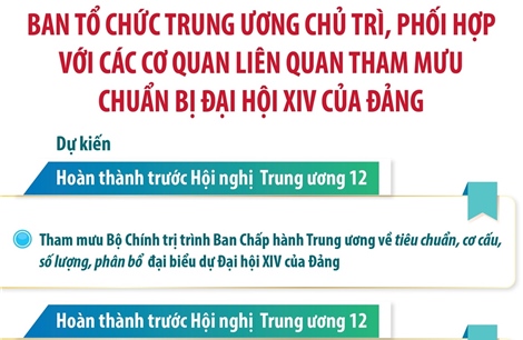 Ban Tổ chức Trung ương chủ trì phối hợp với các cơ quan liên quan tham mưu chuẩn bị Đại hội XIV của Đảng