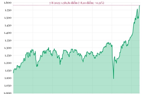 Phiên 7/8/2025: VN-Index lập đỉnh mới
