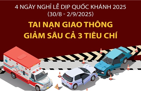 Bốn ngày nghỉ lễ dịp Quốc khánh: Tai nạn giao thông giảm sâu cả 3 tiêu chí