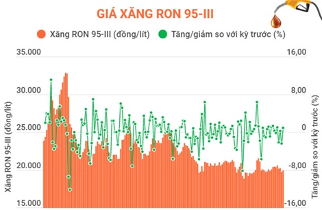 Giá xăng RON 95-III tăng 174 đồng/lít