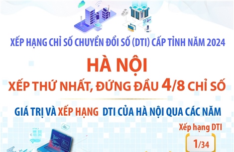 DTI 2024: Hà Nội xếp thứ nhất, đứng đầu 4/8 chỉ số