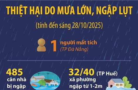 Thiệt hại do mưa lớn, ngập lụt (tính đến sáng 28/10/2025)
