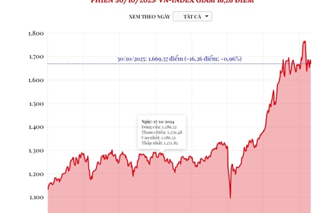Phiên 30/10/2025: VN-Index giảm 16,26 điểm