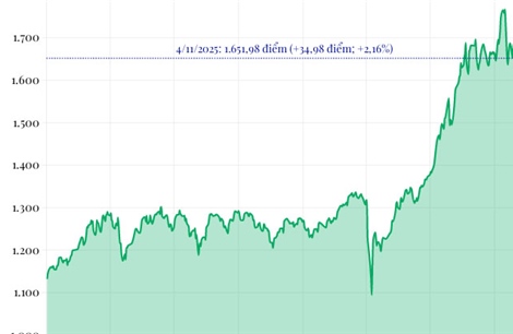 Phiên 4/11/2025: VN-Index tăng gần 35 điểm