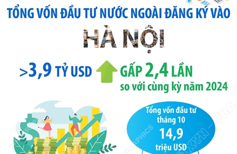 Vốn đầu tư nước ngoài đăng ký vào Hà Nội gấp 2,4 lần cùng kỳ năm 2024