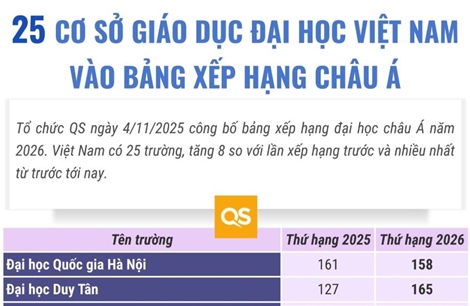 25 cơ sở giáo dục đại học Việt Nam vào bảng xếp hạng châu Á