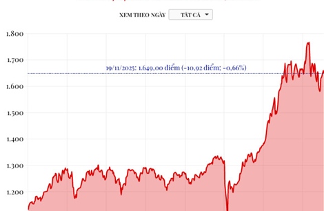 Phiên 19/11/2025: VN-Index giảm 10,92 điểm