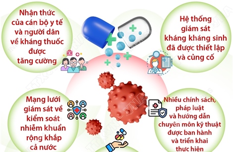 Tuần lễ truyền thông Phòng, chống kháng thuốc thế giới (18 - 24/11/2025)