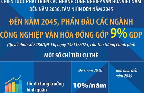 Đến năm 2045, phấn đấu các ngành công nghiệp văn hóa đóng góp 9% GDP