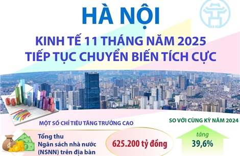 Hà Nội: Kinh tế 11 tháng năm 2025 tiếp tục chuyển biến tích cực