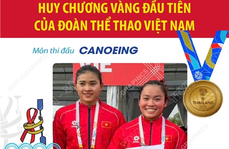SEA Games 33: Canoeing mang về Huy chương Vàng đầu tiên cho Đoàn thể thao Việt Nam
