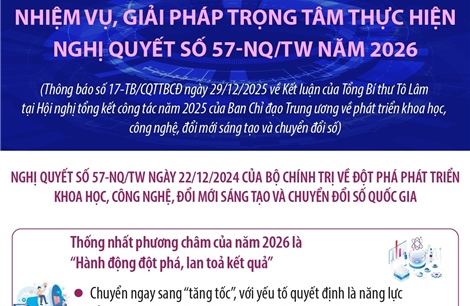 Nhiệm vụ, giải pháp trọng tâm thực hiện Nghị quyết số 57-NQ/TW năm 2026