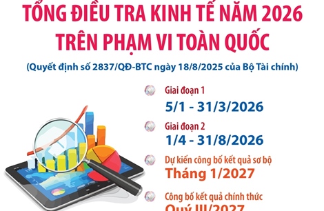 Từ 5/1/2026: Tổng điều tra kinh tế năm 2026 trên phạm vi toàn quốc
