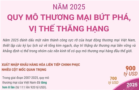 Năm 2025, quy mô thương mại Việt Nam bứt phá, vị thế thăng hạng