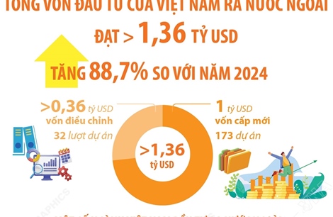 Năm 2025: Đầu tư của Việt Nam ra nước ngoài tăng 88,7%