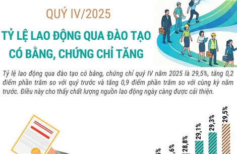 Quý IV/2025: Tỷ lệ lao động qua đào tạo có bằng cấp, chứng chỉ tăng