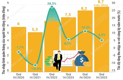 Quý IV/2025: Thu nhập tăng, đời sống của người lao động được cải thiện rõ rệt