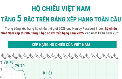 Hộ chiếu Việt Nam tăng 5 bậc trên bảng xếp hạng toàn cầu