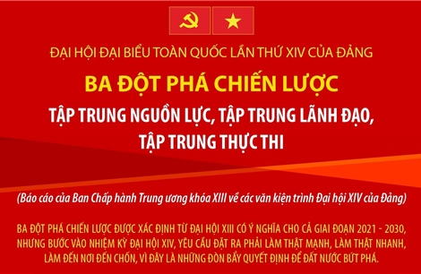 Đại hội đại biểu toàn quốc lần thứ XIV của Đảng: Ba đột phá chiến lược