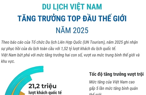 Du lịch Việt Nam tăng trưởng top đầu thế giới năm 2025