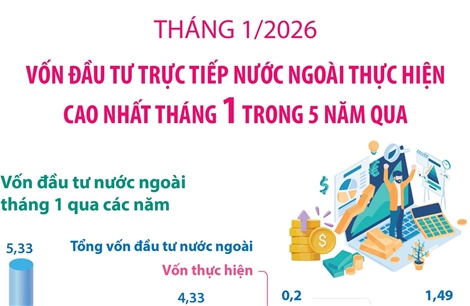 Vốn đầu tư trực tiếp nước ngoài thực hiện cao nhất tháng 1 trong 5 năm qua