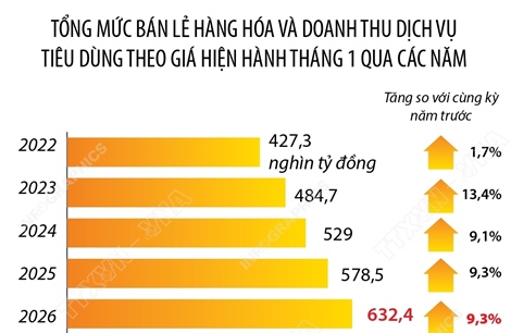 Tháng 1/2026: Tổng mức bán lẻ hàng hóa và doanh thu dịch vụ tiêu dùng tăng 9,3%