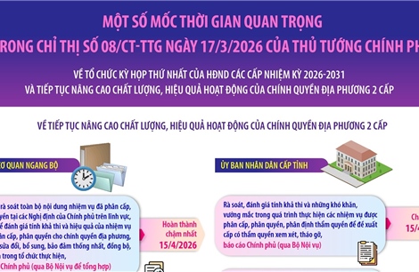 Một số mốc thời gian quan trọng trong Chỉ thị số 08/CT-TTg